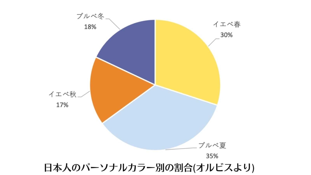 日本人のパーソナルカラー別の割合